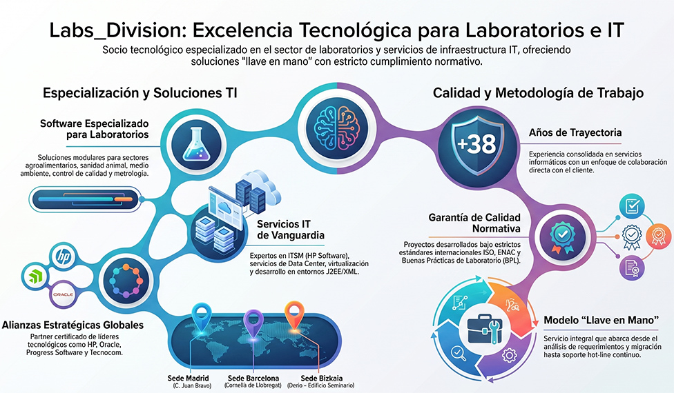 Excelencia Tecnológica Labs_Division